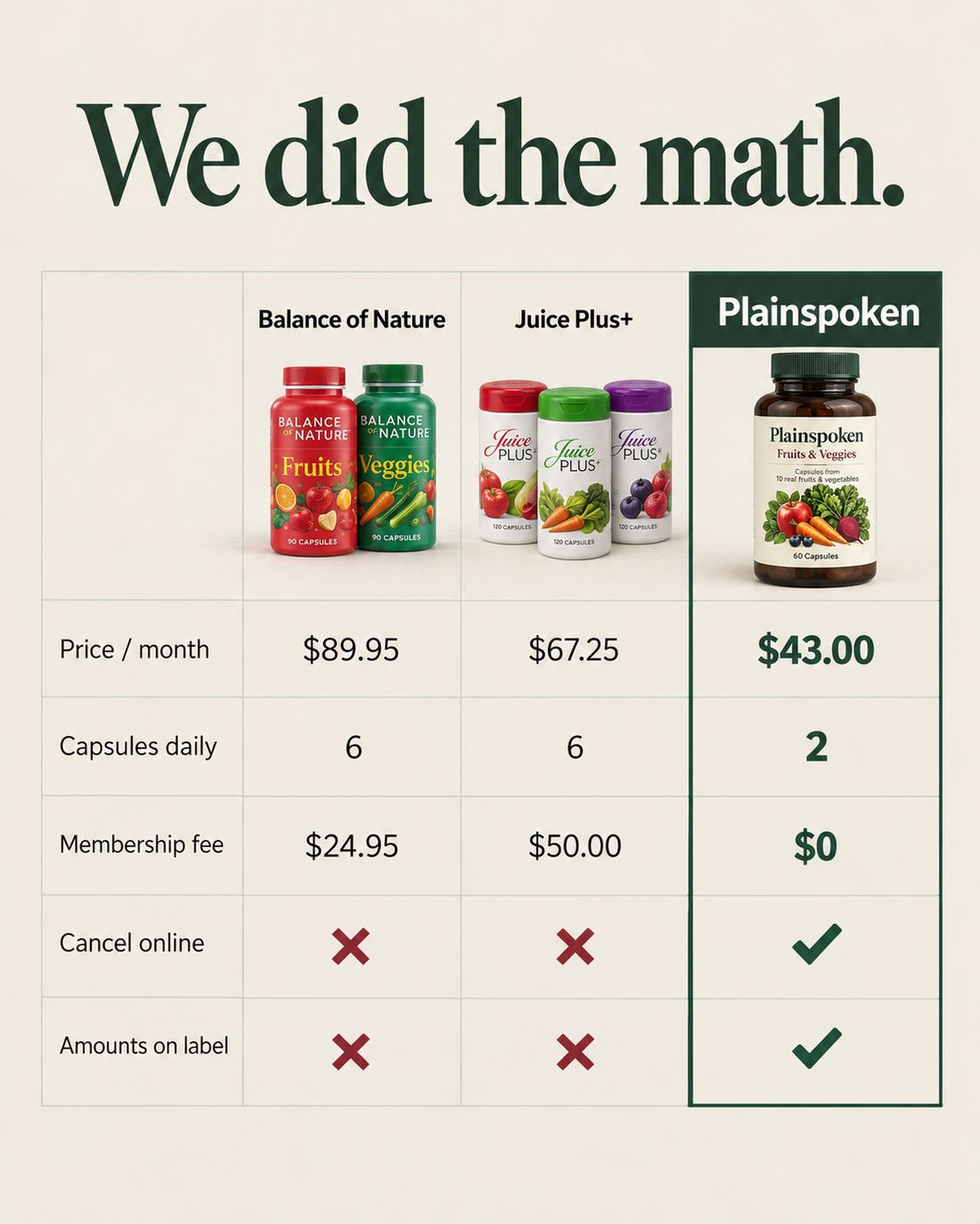 We did the math — comparison table: Balance of Nature vs Juice Plus+ vs Plainspoken on price, capsules, membership, cancellation, and label disclosure